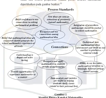 Gambar 1 Standar Proses Koneksi Matematika 