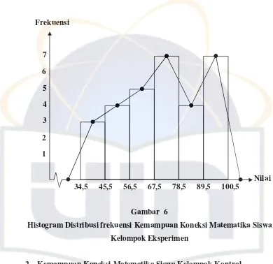 Gambar  6 Histogram Distribusi frekuensi Kemampuan Koneksi Matematika Siswa 