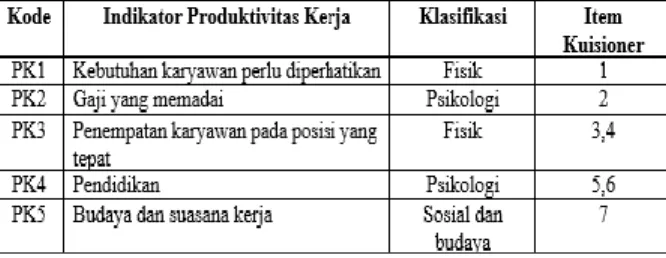Tabel 3.1  Skala Pengukuran  Sumber: Data Primer yang sudah diolah  Tabel 3.2 