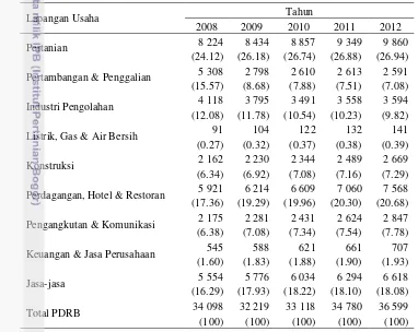 Tabel 1 Produk Domestik Regional Bruto atas harga tahun konstan 2000 menurut lapangan usaha (miliar rupiah) 