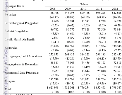 Tabel 2 Jumlah tenaga kerja menurut lapangan usaha Provinsi Aceh (jiwa) 