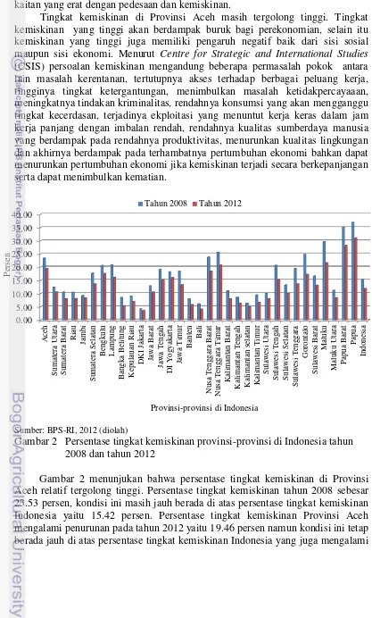 Gambar 2 Persentase tingkat kemiskinan provinsi-provinsi di Indonesia tahun 
