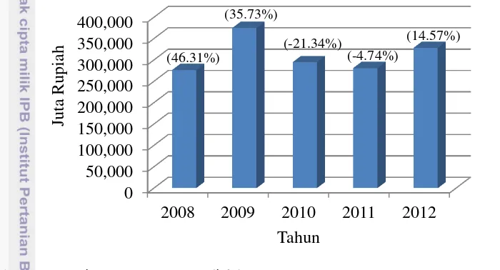 Gambar 6 Pengeluaran pemerintah Provinsi Aceh di sektor pertanian tahun 