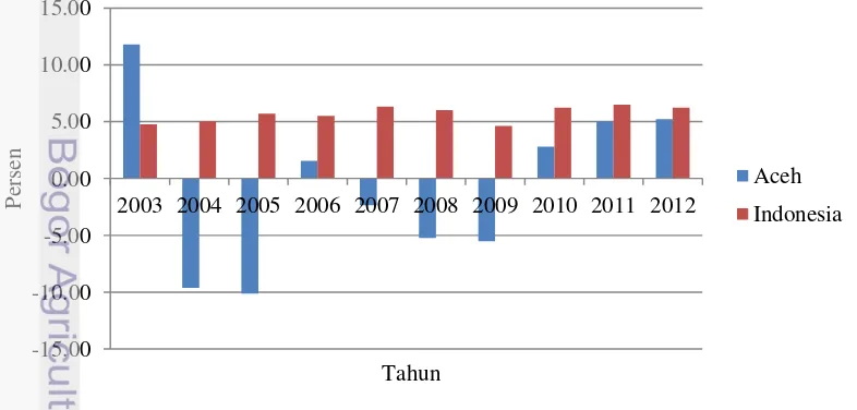 Gambar 9 Laju PDRB Provinsi Aceh dan PDB Indonesia tahun 2003-2012 