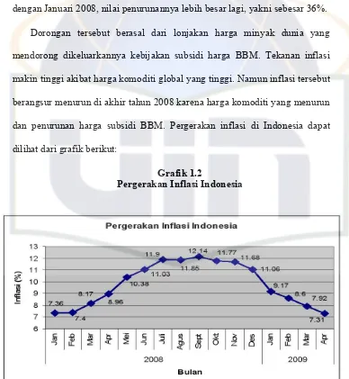 Grafik 1.2Pergerakan Inflasi Indonesia
