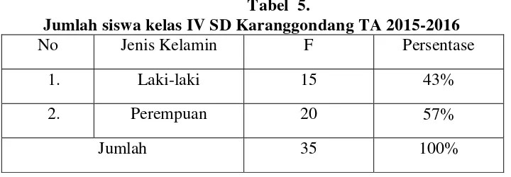 Tabel  5. Jumlah siswa kelas IV SD Karanggondang TA 2015-2016 