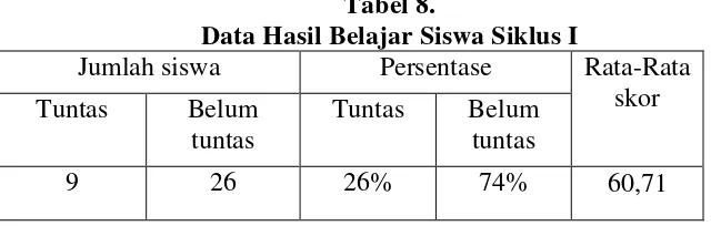 Tabel 8. Data Hasil Belajar Siswa Siklus I 