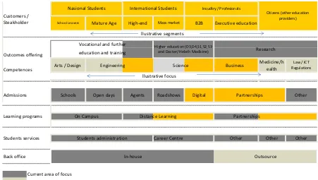 Gambar 3.2Potential Academic Future Model