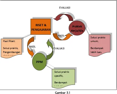 Gambar 5.1Siklus Pelaksanaan Tridharma PT dengan Mitra