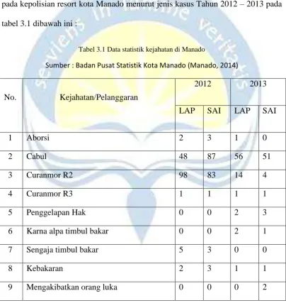 tabel 3.1 dibawah ini : 
