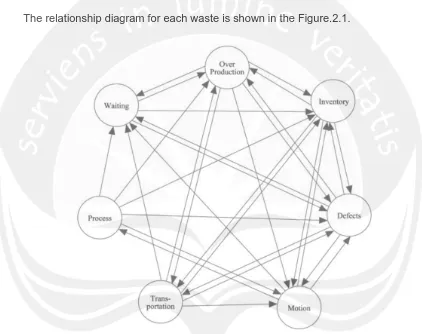 Figure.2.1. Direct Wastes Relationship (Rawabdeh, 2005) 