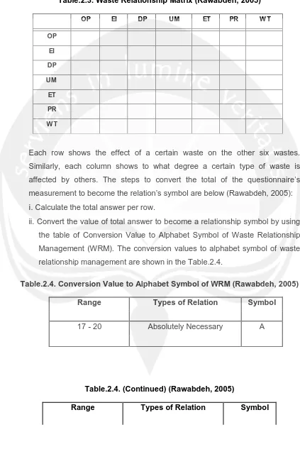 Table.2.3. Waste Relationship Matrix (Rawabdeh, 2005) 