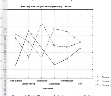 Gambar 9. Hasil Cluster Analysis dengan metode K-Means. 