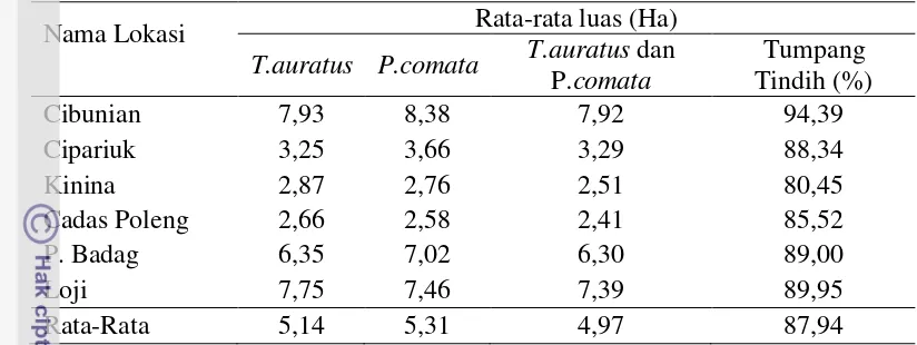 Tabel 7 Penggunaan ruang horizontal T.auratus dan P. comata pada wilayah yang berkohabitasi 
