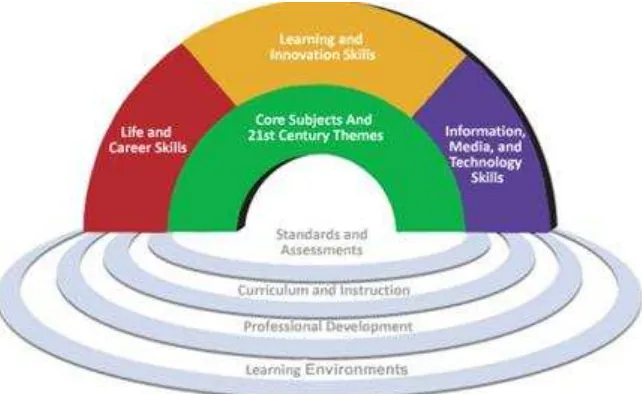 Gambar 5. Kerangka kompetensi 21st Century Skills (Partnership for 21st Century Skills, 2002) 