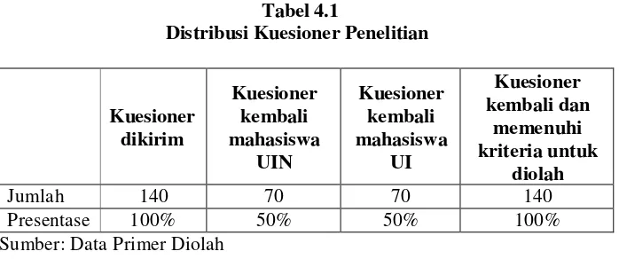 Tabel Distribusi Kuesioner4.1  Penelitian 