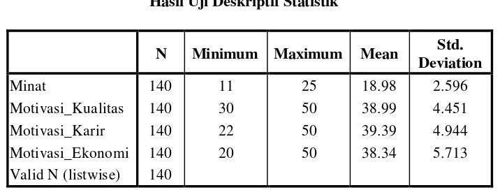 Tabel Hasil Uji Deskriptif4.3  Statistik 