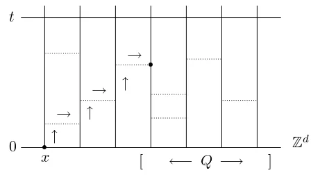 Fig. 4: A path from (x, 0) to Q × [0, t] (recall Fig. 1).