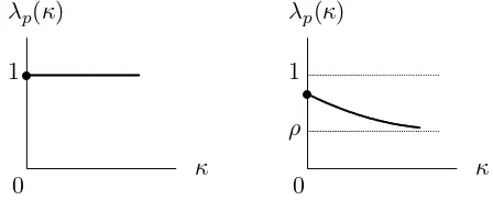 Fig. 2: Qualitative picture of κ �→ λp(κ) for recurrent, respectively,transient random walk.