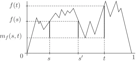 Figure 9: Graph of a continuous function f satisfying f(0) = f(1) = 0 and f(x) ≥ 0 on [0,1].In this example s ∼f s′ and the distance df(s, t) = df(s′, t) = f(s) + f(t) − 2 mf(s, t) is the