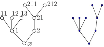 Figure 5: A rooted tree and its usual representation on the plane.