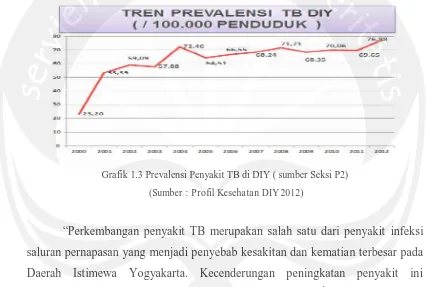 Grafik 1.3 Prevalensi Penyakit TB di DIY ( sumber Seksi P2) 