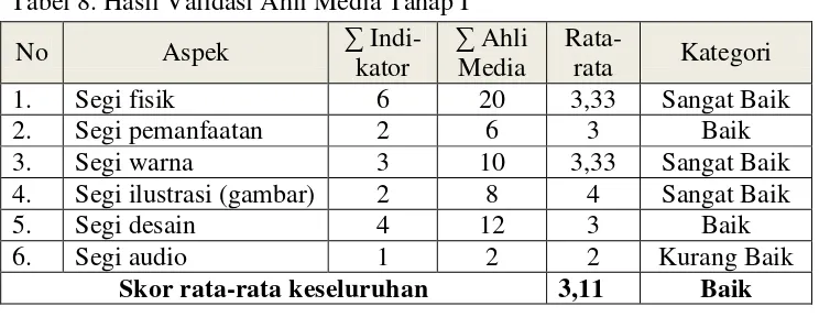Tabel 8. Hasil Validasi Ahli Media Tahap I 