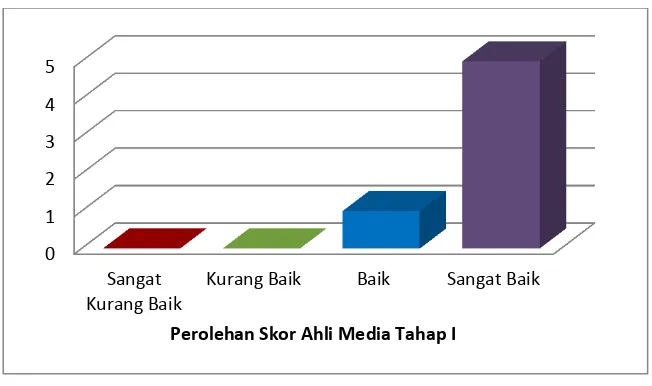 Gambar 2. Grafik Perolehan Skor Ahli Media Tahap I 