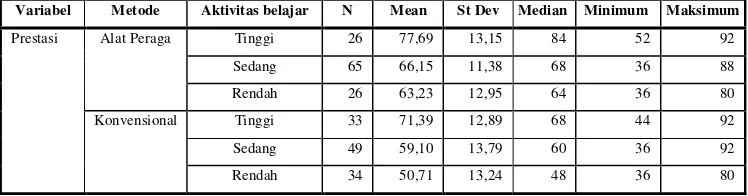 Tabel 4.6 Diskripsi Data Prestasi Belajar Matematika Pada Materi Bangun 