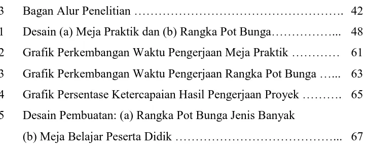 Grafik Perkembangan Waktu Pengerjaan Meja Praktik ………… 61 