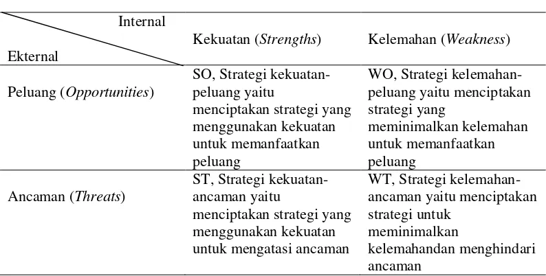 Tabel 3.7  Matrik internal dan eksternal SWOT pengelolaan ekowisata di kawasan  CAPS  