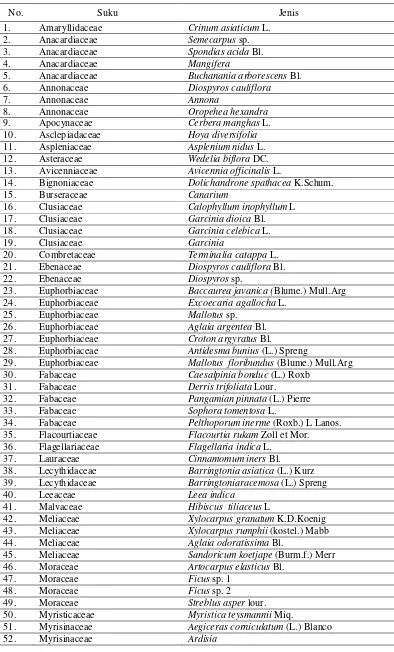 Tabel 4.1  Jenis tumbuhan yang teridentifikasi di kawasan CAPS 