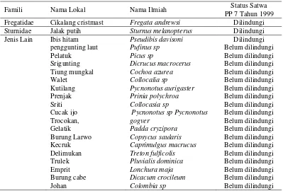 Tabel 4.3  Lanjutan jenis aves yang ditemukan di kawasan CAPS 