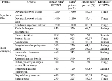 Tabel 5.1  Hasil penilaian potensi ODTWA CAPS 