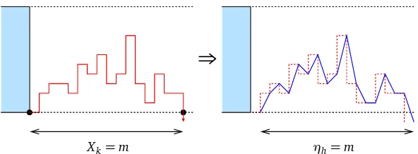 Figure 3: The decomposition of the excursion �[ vk. The full segments on the right image representthe increments of the effective random walk Sn