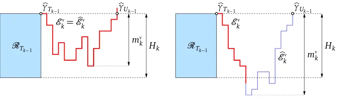 Figure 5: The construction of the vertical excursion � vk of γ· from the vertical excursion �� vk of �γ·.When �� vk is compatible with �Tk−1, it is kept (left); when it is not compatible, it is truncated (right).