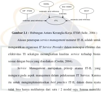 Gambar 2.1 : Hubungan Antara Kerangka Kerja ITSM (Salle, 2004 ) 