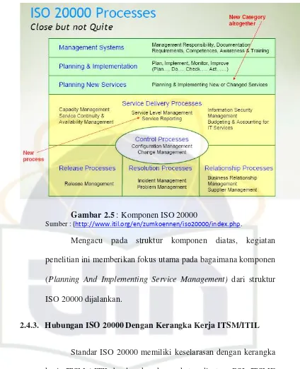 Gambar 2.5 : Komponen ISO 20000 