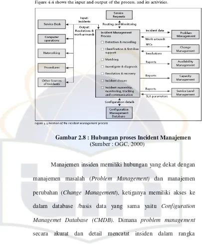 Gambar 2.8 : Hubungan proses Incident Manajemen 