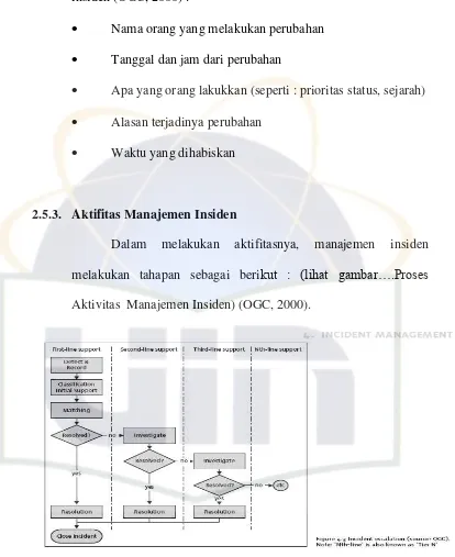 Gambar 2.9 : Proses Aktifitas Incident Management  (Sumber : OGC, 2000). 