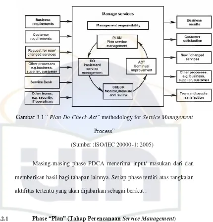 Gambar 3.1 “ Plan-Do-Check-Act” methodology for Service Management 