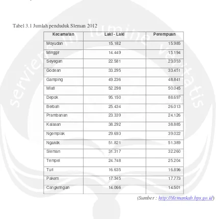 Tabel 3.1 Jumlah penduduk Sleman 2012 
