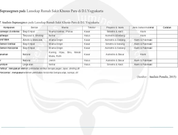 Tabel 5.7 Analisis Suprasegmen pada Lansekap Rumah Sakit Khusus Paru di D.I. Yogyakarta 