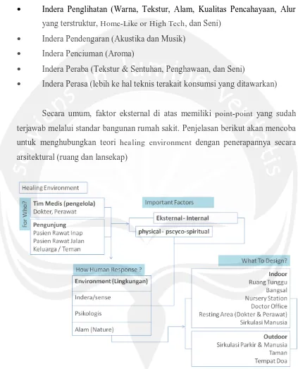 Gambar 5.1 Hubungan Healing Environment Rumah Sakit Khusus Paru di D.I.Yogyakarta 