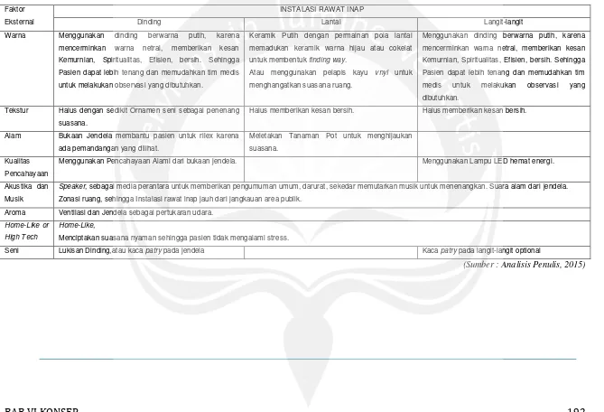 Tabel 6.4 Konsep Penerapan Healing Environmet di Ruang Instalasi Rawat Inap pada Bangunan Rumah Sakit Khusus Paru di D.I