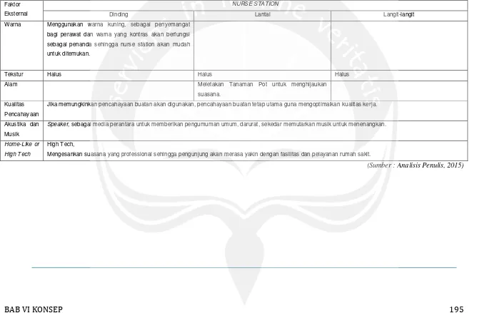 Tabel 6.7 Konsep Penerapan Healing Environmet di Ruang Nurse Station pada Bangunan Rumah Sakit Khusus Paru di D.I