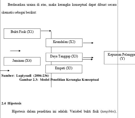 Gambar 2.3:  Model Penelitian Kerangka Konseptual 