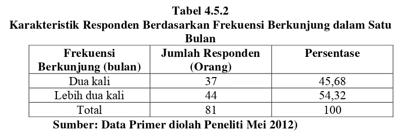Tabel 4.5.2 
