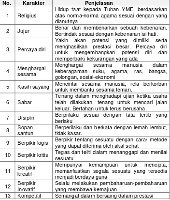 Tabel 1a. Daftar Karakter yang Dapat Dikembangkan di SMK & Penjelasannya  