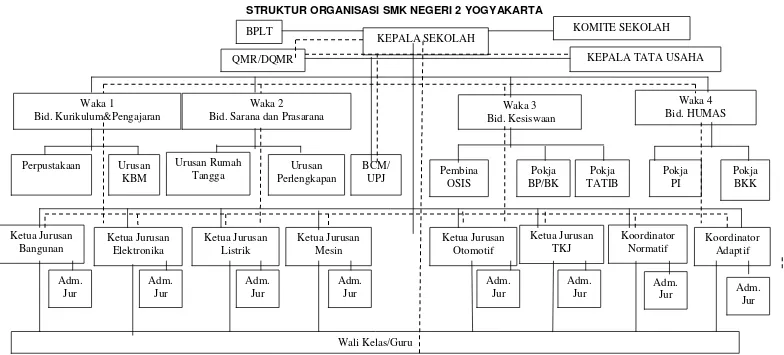 Gambar 1: Struktur Organisasi SMK Negeri 2 Yogyakarta 